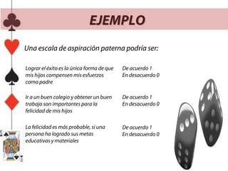 EJEMPLO
Una escala de aspiración paterna podría ser:

Lograr el éxito es la única forma de que   De acuerdo 1
mis hijos compensen mis esfuerzos          En desacuerdo 0
como padre

Ir a un buen colegio y obtener un buen     De acuerdo 1
trabajo son importantes para la            En desacuerdo 0
felicidad de mis hijos

La felicidad es más probable, si una       De acuerdo 1
persona ha logrado sus metas               En desacuerdo 0
educativas y materiales
 