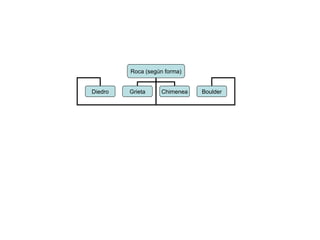 Roca (según forma) Diedro Grieta Chimenea Boulder 