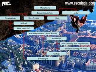 Montañismo Escalar (x superficie) Andar Roca (x ética) Muro Artificial Hielo Artificial Libre (deportiva) Con aseguramiento (según técnica) Sólo integral Punteando Clean Climbling (sólo empotradores) Tradicional (con seguros fijos) Top Rope 