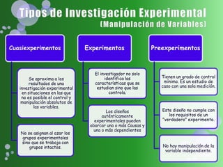 Cuasiexperimentos

Se aproxima a los
resultados de una
investigación experimental
en situaciones en las que
no es posible el control y
manipulación absolutos de
las variables.

No se asignan al azar los
grupos experimentales
sino que se trabaja con
grupos intactos.

Experimentos

El investigador no solo
identifica las
características que se
estudian sino que las
controla.

Los diseños
auténticamente
experimentales pueden
abarcar una o más Causas y
una o más dependientes

Preexperimentos

Tienen un grado de control
mínimo. Es un estudio de
caso con una sola medición.

Este diseño no cumple con
los requisitos de un
"verdadero" experimento.

No hay manipulación de la
variable independiente.

 