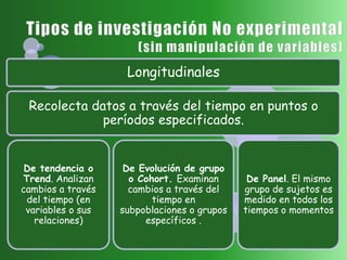 Longitudinales
Recolecta datos a través del tiempo en puntos o
períodos especificados.

De tendencia o
Trend. Analizan
cambios a través
del tiempo (en
variables o sus
relaciones)

De Evolución de grupo
o Cohort. Examinan
cambios a través del
tiempo en
subpoblaciones o grupos
específicos .

De Panel. El mismo
grupo de sujetos es
medido en todos los
tiempos o momentos

 