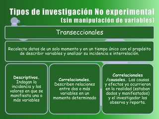 Transeccionales
Recolecta datos de un solo momento y en un tiempo único con el propósito
de describir variables y analizar su incidencia e interrelación.

Descriptivos.
Indagan la
incidencia y los
valores en que se
manifiesta una o
más variables

Correlacionales.
Describen relaciones
entre dos o más
variables en un
momento determinado

Correlacionales
/causales. Las causas
y efectos ya ocurrieron
en la realidad (estaban
dados y manifestados)
y el investigador los
observa y reporta.

 