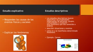 Estudio explicativo

• Responden las causas de los
eventos físicos y sociales

• Explican los fenómenos

Estudios descriptivos
• Los estudios descriptivos buscan
especificar las propiedades
importantes de personas, grupos,
comunidades o cualquier
otro fenómeno que sea sometido a
análisis
• describir situaciones y eventos
• cómo es y se manifiesta determinado
fenómeno
• Ejemplo. Censos

 