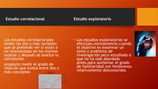 Estudio correlacional

Los estudios correlacionales
miden las dos o más variables
que se pretende ver si están o
no relacionadas en los mismos
sujetos y después se analiza la
correlación
propósito medir el grado de
relación que exista entre dos o
más conceptos

Estudio exploratorio

• Los estudios exploratorios se
efectúan,normalmente,cuando
el objetivo es examinar un
tema o problema de
investigación poco estudiado o
que no ha sido abordado
antes,para aumentar el grado
de familiaridad con fenómenos
relativamente desconocidos

 