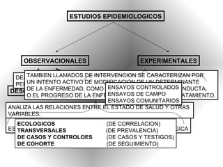 ESTUDIOS EPIDEMIOLOGICOS




    OBSERVACIONALES                     EXPERIMENTALES

  DEJAN QUE LA NATURALEZAINTERVENCION SE CARACTERIZAN POR
      TAMBIEN LLAMADOS DE SIGA SU CURSO: EL INVESTIGADOR MIDE
  PERO NO INTERVIENE. DE MODIFICACION DE UN DETERMINANTE
      UN INTENTO ACTIVO
                                ENSAYOS CONTROLADOS
      DE LA ENFERMEDAD, COMO UNA EXPOSICION O UNA CONDUCTA,
 DESCRIPTIVOS        ANALITICOS ENSAYOS DE CAMPO
      O EL PROGRESO DE LA ENFERMEDAD, MEDIANTE SU TRATAMIENTO.
                                ENSAYOS COMUNITARIOS
ANALIZA LASDESCRIPTIVO SE LIMITA A UNA DESCRIPCION DE LA
EL ESTUDIO RELACIONES ENTRE EL ESTADO DE SALUD Y OTRAS
VARIABLES. DE UNA ENFERMEDAD EN UNA POBLACION.
FRECUENCIA
   ECOLOGICOS                  (DE CORRELACION)
ES LA PRIMERA ETAPA DE UNA INVESTIGACION EPIDEMIOLOGICA
   TRANSVERSALES               (DE PREVALENCIA)
   DE CASOS Y CONTROLOES       (DE CASOS Y TESTIGOS)
   DE COHORTE                  (DE SEGUIMIENTO)
 
