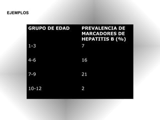 EJEMPLOS


       GRUPO DE EDAD   PREVALENCIA DE
                       MARCADORES DE
                       HEPATITIS B (%)
       1-3             7


       4-6             16


       7-9             21


       10-12           2
 