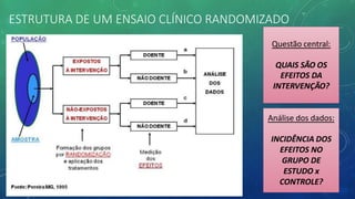 ESTRUTURA DE UM ENSAIO CLÍNICO RANDOMIZADO
Questão central:
QUAIS SÃO OS
EFEITOS DA
INTERVENÇÃO?
Análise dos dados:
INCIDÊNCIA DOS
EFEITOS NO
GRUPO DE
ESTUDO x
CONTROLE?
 