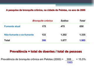 Bronquite crônica Sadios Total
Fumante atual 175 475 650
Não-fumante e ex-fumante 133 1.202 1.335
Total 308 1.677 1.985
A pesquisa de bronquite crônica, na cidade de Pelotas, no ano de 2000A pesquisa de bronquite crônica, na cidade de Pelotas, no ano de 2000
Prevalência de bronquite crônica em Pelotas (2000) = 308 = 15,5%
1985
Prevalência = total de doentes / total de pessoasPrevalência = total de doentes / total de pessoas
 
