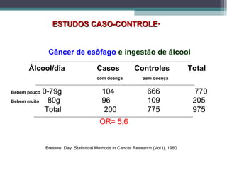 ESTUDOS CASO-CONTROLEESTUDOS CASO-CONTROLE•
Câncer de esôfago e ingestão de álcool
Álcool/dia Casos Controles Total
com doença Sem doença
Bebem pouco 0-79g 104 666 770
Bebem muito 80g 96 109 205
Total 200 775 975
Breslow, Day. Statistical Methods in Cancer Research (Vol I), 1980
OR= 5,6
 