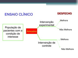 ENSAIO CLÍNICO DESFECHODESFECHO
População de
pacientes com a
condição de
interesse
Amostra
Intervenção
experimental
Intervenção de
controle
Melhora
Melhora
Não Melhora
Não Melhora
 