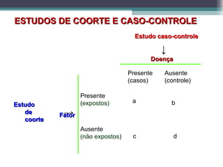 ESTUDOS DE COORTE E CASO-CONTROLEESTUDOS DE COORTE E CASO-CONTROLE
Estudo caso-controleEstudo caso-controle
↓
DoençaDoença
Presente
(casos)
Ausente
(controle)
→
EstudoEstudo
dede
coortecoorte
FatorFator
Presente
(expostos)
Ausente
(não expostos)
a b
c d
 