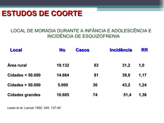LOCAL DE MORADIA DURANTE A INFÂNCIA E ADOLESCÊNCIA E
INCIDÊNCIA DE ESQUIZOFRENIA
ESTUDOS DE COORTEESTUDOS DE COORTE
LocalLocal NoNo CasosCasos IncidênciaIncidência RRRR
Área ruralÁrea rural 19.13219.132 8383 31,231,2 1,01,0
Cidades < 50.000Cidades < 50.000 14.66414.664 8181 39,839,8 1,171,17
Cidades > 50.000Cidades > 50.000 5.0005.000 3030 43,243,2 1,241,24
Cidades grandesCidades grandes 10.68510.685 7474 51,451,4 1,381,38
Lewis et al. Lancet 1992; 340: 137-40
 