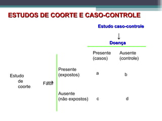 ESTUDOS DE COORTE E CASO-CONTROLEESTUDOS DE COORTE E CASO-CONTROLE
Estudo caso-controleEstudo caso-controle
↓
DoençaDoença
Presente
(casos)
Ausente
(controle)
→
Estudo
de
coorte
Fator
Presente
(expostos)
Ausente
(não expostos)
a b
c d
 