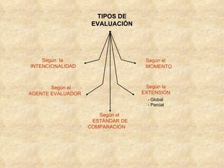 TIPOS DE
                    EVALUACIÓN




    Según la                       Según el
INTENCIONALIDAD                    MOMENTO



       Según el                    Según la
AGENTE EVALUADOR                  EXTENSIÓN
                                   - Global
                                   - Parcial

                      Según el
                    ESTÁNDAR DE
                   COMPARACIÓN
 