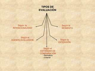 TIPOS DE
                   EVALUACIÓN




     Según la                        Según el
 INTENCIONALIDAD                     MOMENTO



       Según el
AGENTE EVALUADOR                    Según la
                                   EXTENSIÓN

                     Según el
                   ESTÁNDAR DE
                   COMPARACIÓN
                     - Normativa
                     - Criterial
 