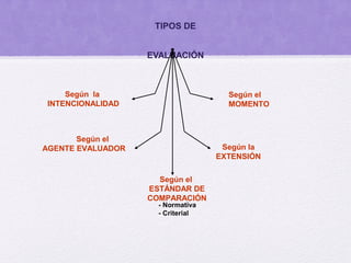 TIPOS DE


                   EVALUACIÓN



    Según la                         Según el
INTENCIONALIDAD                      MOMENTO



       Según el
AGENTE EVALUADOR                    Según la
                                   EXTENSIÓN

                     Según el
                   ESTÁNDAR DE
                   COMPARACIÓN
                     - Normativa
                     - Criterial
 