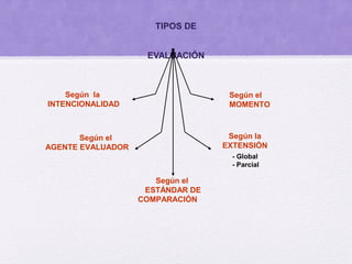 TIPOS DE


                    EVALUACIÓN



    Según la                       Según el
INTENCIONALIDAD                    MOMENTO



       Según el                    Según la
AGENTE EVALUADOR                  EXTENSIÓN
                                   - Global
                                   - Parcial

                      Según el
                    ESTÁNDAR DE
                   COMPARACIÓN
 