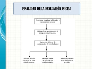 FINALIDAD DE LA EVALUACIÓN INICIAL
 