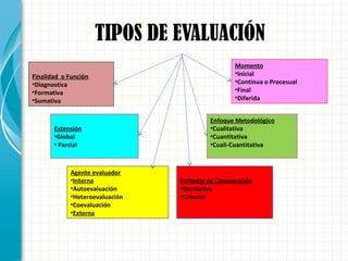TIPOS DE EVALUACIÓN
Finalidad o Función
•Diagnostica
•Formativa
•Sumativa
Extensión
•Global
• Parcial
Agente evaluador
•Interna
•Autoevaluación
•Heteroevaluación
•Coevaluación
•Externa
Momento
•Inicial
•Continua o Procesual
•Final
•Diferida
Enfoque Metodológico
•Cualitativa
•Cuantitativa
•Cuali-Cuantitativa
Estándar de Comparación
•Normativa
•Criterial
 