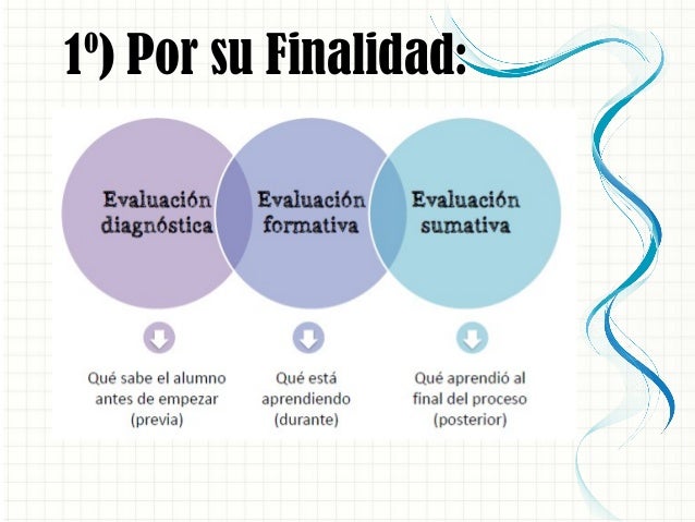 Resultado de imagen para evaluacion segun su finalidad