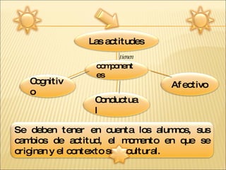 tienen Las actitudes Cognitivo Conductual Afectivo Se deben tener en cuenta los alumnos, sus cambios de actitud, el momento en que se originan y el contexto sociocultural. componentes 