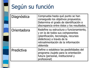 Según su función Define o establece las posibilidades del programa /sujeto para la orientación futura (personal, instituci...