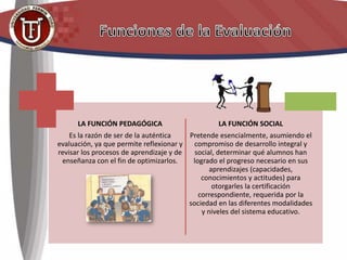 LA FUNCIÓN PEDAGÓGICA
Es la razón de ser de la auténtica
evaluación, ya que permite reflexionar y
revisar los procesos de aprendizaje y de
enseñanza con el fin de optimizarlos.
LA FUNCIÓN SOCIAL
Pretende esencialmente, asumiendo el
compromiso de desarrollo integral y
social, determinar qué alumnos han
logrado el progreso necesario en sus
aprendizajes (capacidades,
conocimientos y actitudes) para
otorgarles la certificación
correspondiente, requerida por la
sociedad en las diferentes modalidades
y niveles del sistema educativo.
 
