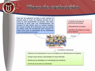 Este tipo de evaluación se lleva a cabo mientras el
proceso está en curso. Su finalidad principal es ver
cómo se está desarrollando el proceso, vale decir,
constituye la base para una retroalimentación del
proceso. En este sentido, tiene un carácter remedial,
por cuanto a través de la información que nos entrega
se podrán tomar las providencias para encauzar en
mejor forma tanto el aprendizaje de los estudiantes
como la enseñanza del docente.
Evaluación Formativa
- Controlar el proceso de
enseñanza-aprendizaje.
- Retroalimentar el proceso.
- Identificar dificultades en el logro
de los objetivos.
- Reforzar a los estudiantes en torno a los objetivos con dificultad para ser logrados.
- Otorgar mayor tiempo a aprendizajes de mayor dificultad.
- Readecuar las estrategias y la metodología de enseñanza.
- Continuar de acuerdo a lo planificado.
Pretende
Los efectos o decisiones
 