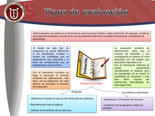 Esta evaluación se realiza en el momento en que el proceso finaliza o está culminando. En general, constituye
una instancia evaluativa a través de la cual se pretende determinar la calidad del producto o resultados de
aprendizaje.
A través de este tipo de
evaluación se puede determinar
si los estudiantes cumplen o
reúnen las cualidades que se
pretendieron que adquiriera y si
tiene las competencias que se
establecieron como mínimo.
Evaluación Sumativa
La evaluación sumativa es
determinante, dado que el
proceso ha finalizado y por
consiguiente se observa el nivel
alcanzado por los sujetos que
estuvieron expuestos a él.
Con la información obtenida se
puede nuevamente
retroalimentar el sistema, pero
los estudiantes ya no tienen la
posibilidad de recuperar o más
bien dicho superar las
deficiencias demostradas en
esta etapa final.
Con la evaluación sumativa se
llega a sancionar el proceso
mediante las calificaciones, vale
decir, con la calificación de cada
alumno se formaliza el proceso
de evaluación.
- Determinar el grado en que se han alcanzado los objetivos.
- Retroalimentar todo el sistema.
- Calificar el rendimiento de los alumnos.
- Aprobación o Promoción de alumnos.
- Continuar con la siguiente unidad y/o
proceso.
Propósito Los efectos o decisiones
 