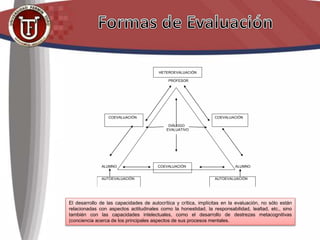 HETEROEVALUACIÓN
PROFESOR
COEVALUACIÓN COEVALUACIÓN
DIÁLOGO
EVALUATIVO
ALUMNO COEVALUACIÓN ALUMNO
AUTOEVALUACIÓN AUTOEVALUACIÓN
El desarrollo de las capacidades de autocrítica y crítica, implícitas en la evaluación, no sólo están
relacionadas con aspectos actitudinales como la honestidad, la responsabilidad, lealtad, etc., sino
también con las capacidades intelectuales, como el desarrollo de destrezas metacognitivas
(conciencia acerca de los principales aspectos de sus procesos mentales.
 