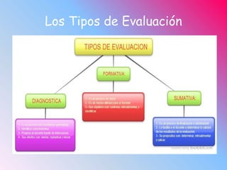 Los Tipos de Evaluación
 