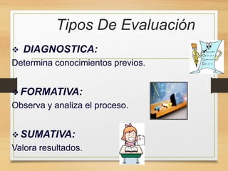 Tipos De Evaluación
 DIAGNOSTICA:
Determina conocimientos previos.
 FORMATIVA:
Observa y analiza el proceso.
 SUMATIVA:
Valora resultados.
 