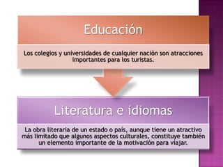 Educación
Los colegios y universidades de cualquier nación son atracciones
                  importantes para los turistas.




           Literatura e idiomas
 La obra literaria de un estado o país, aunque tiene un atractivo
más limitado que algunos aspectos culturales, constituye también
      un elemento importante de la motivación para viajar.
 