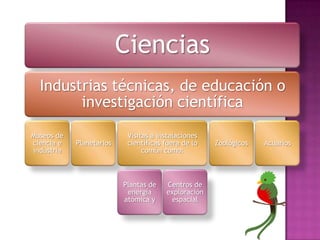 Ciencias
  Industrias técnicas, de educación o
        investigación científica
Museos de                  Visitas a instalaciones
ciencia e   Planetarios    científicas fuera de lo   Zoológicos   Acuarios
industria                       común como:



                          Plantas de   Centros de
                           energía     exploración
                          atómica y     espacial
 