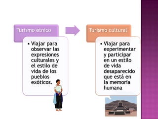 Turismo étnico       Turismo cultural

    • Viajar para        • Viajar para
      observar las         experimentar
      expresiones          y participar
      culturales y         en un estilo
      el estilo de         de vida
      vida de los          desaparecido
      pueblos              que está en
      exóticos.            la memoria
                           humana
 