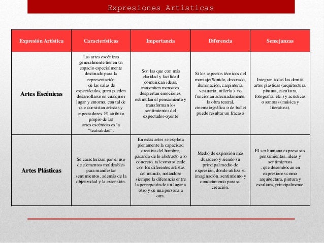 Tipos de expresiones artisticas unidad iii identidad y