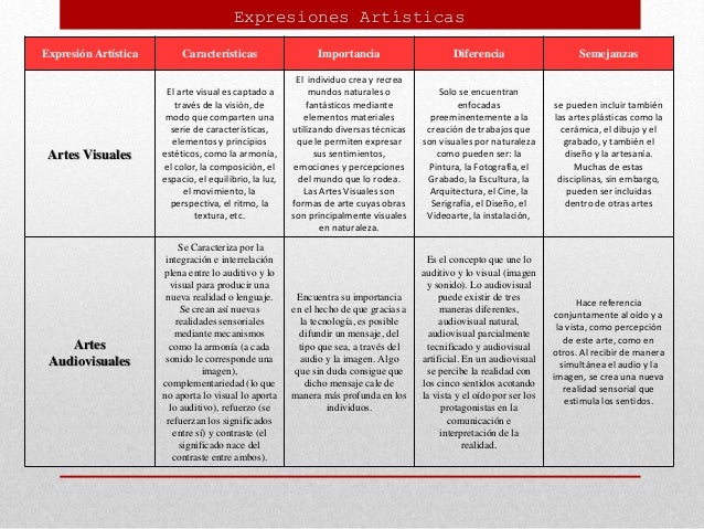 Tipos de expresiones artisticas unidad iii identidad y