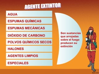 Son sustancias que arrojadas sobre el fuego producen su extinción AGENTE EXTINTOR AGUA ESPUMAS QUÍMICAS ESPUMAS MECÁNICAS DIÓXIDO DE CARBONO POLVOS QUÍMICOS SECOS HALONES AGENTES LIMPIOS ESPECIALES 