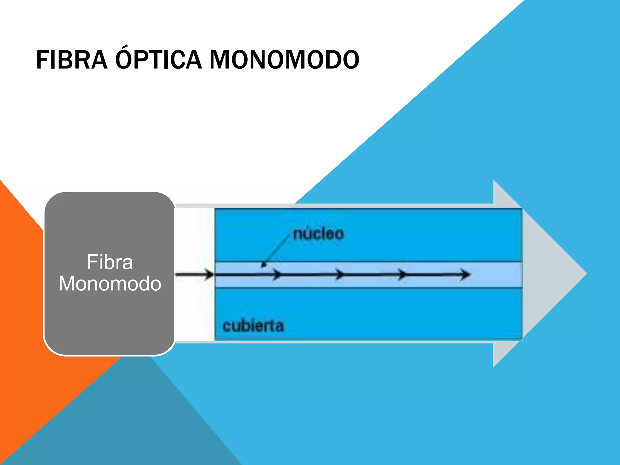 FIBRA ÓPTICA MONOMODO 
Fibra 
Monomodo 
 