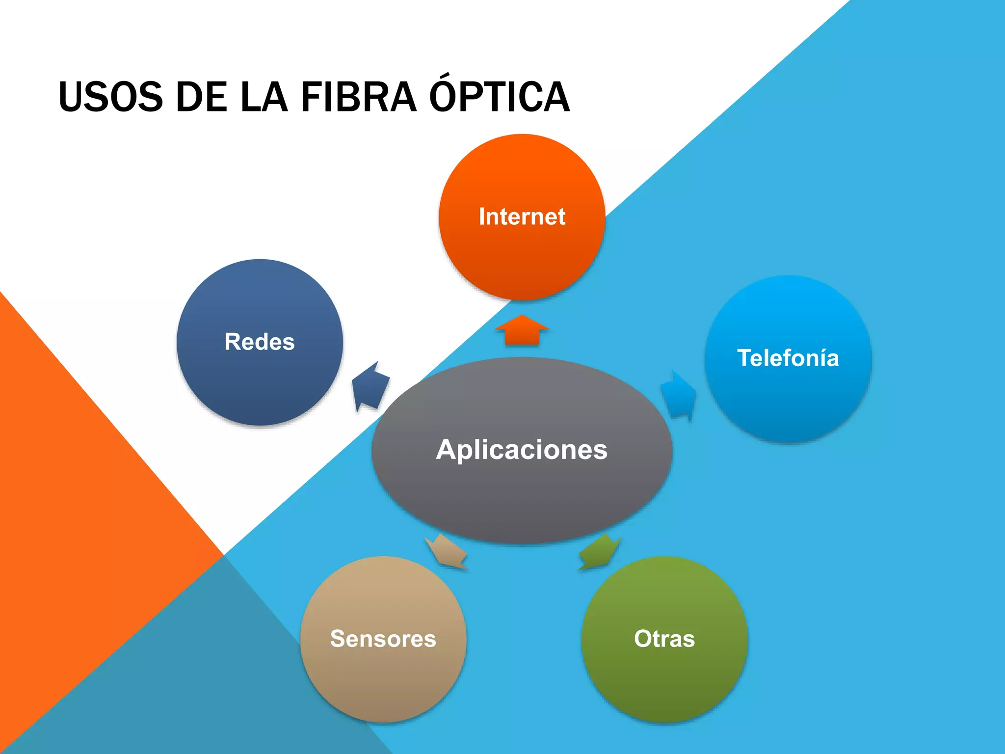 USOS DE LA FIBRA ÓPTICA 
Internet 
Aplicaciones 
Telefonía 
Sensores Otras 
Redes 
 