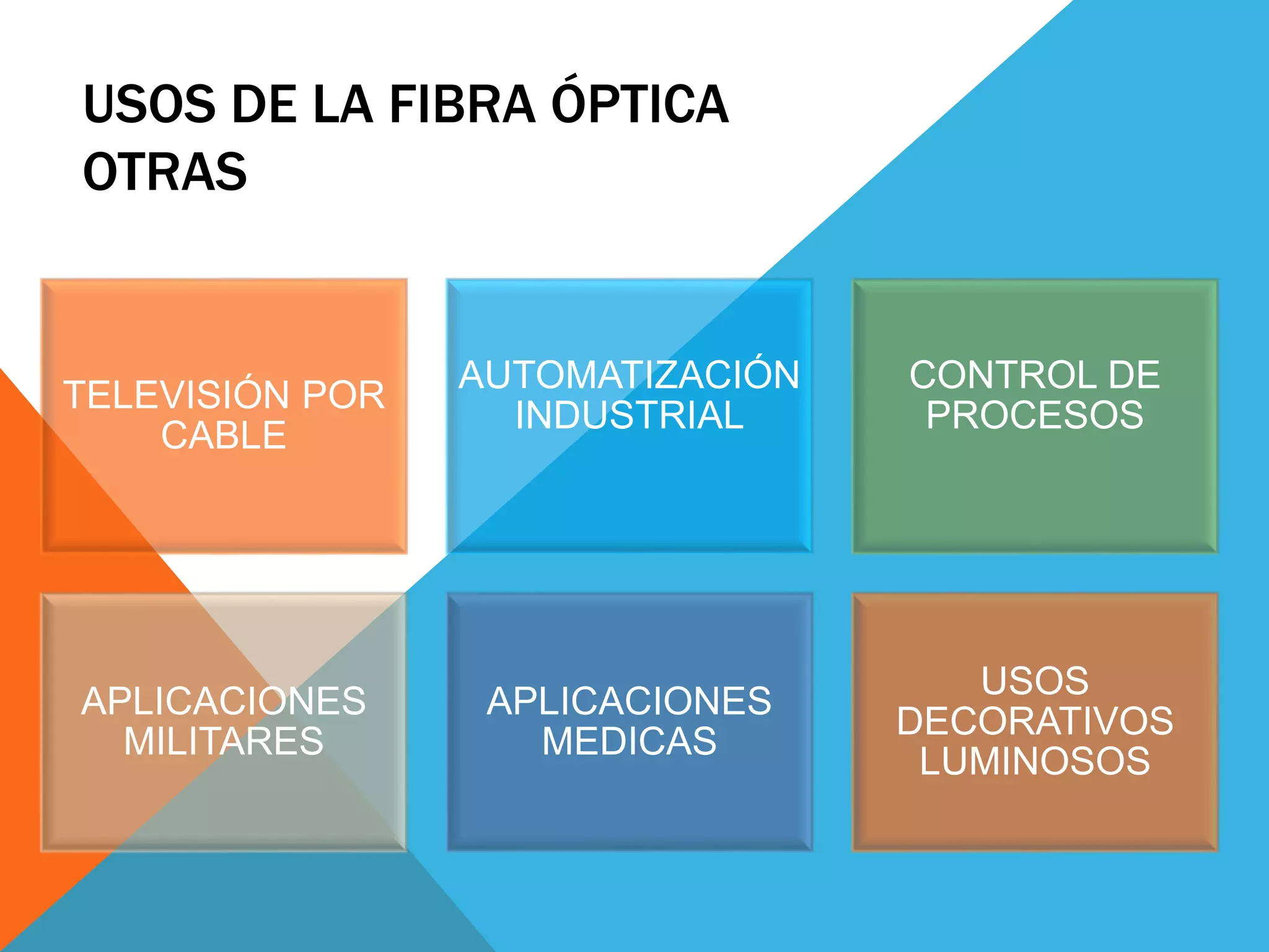 USOS DE LA FIBRA ÓPTICA 
OTRAS 
TELEVISIÓN POR 
CABLE 
AUTOMATIZACIÓN 
INDUSTRIAL 
CONTROL DE 
PROCESOS 
APLICACIONES 
MILITARES 
APLICACIONES 
MEDICAS 
USOS 
DECORATIVOS 
LUMINOSOS 
 
