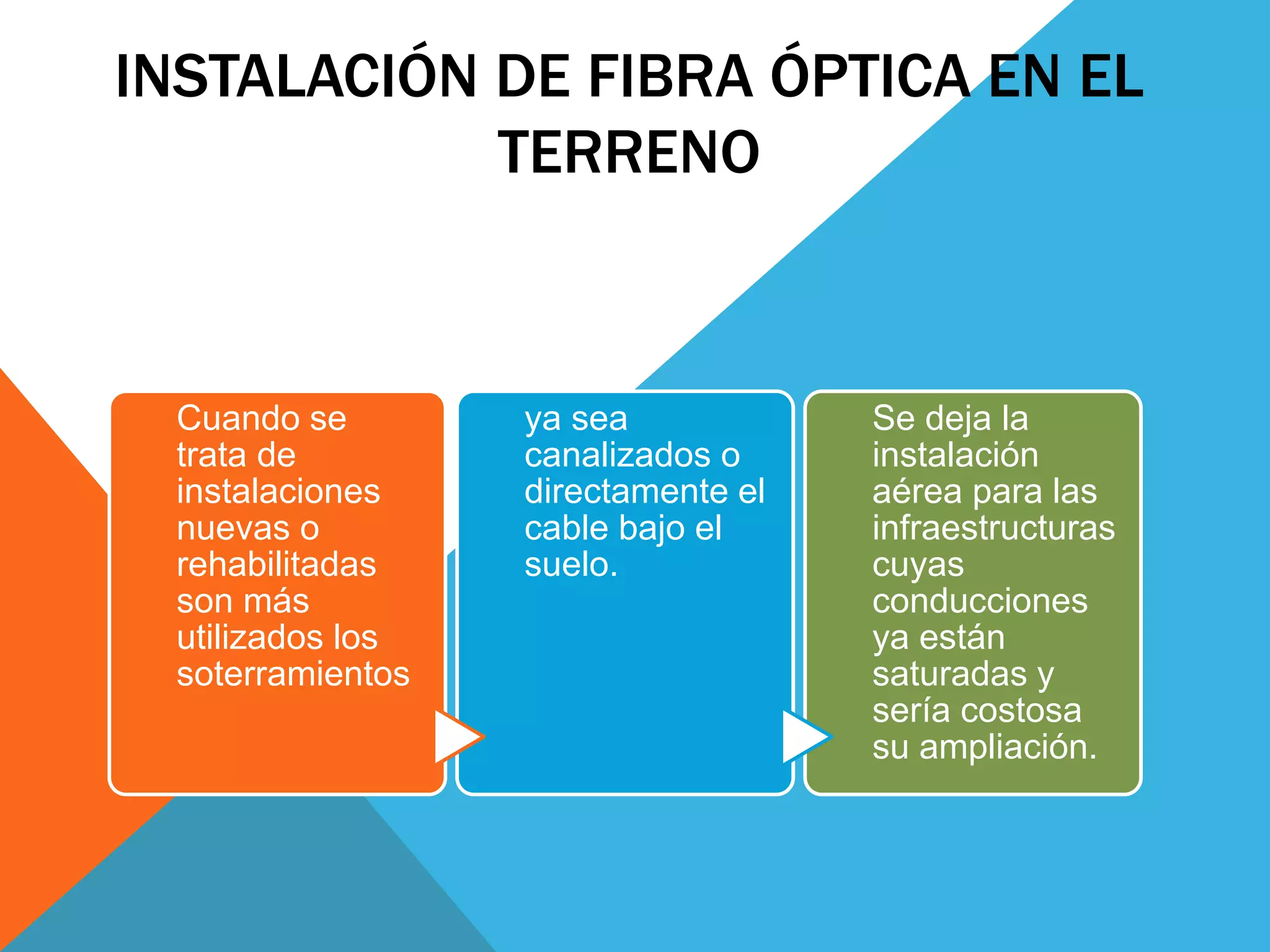 INSTALACIÓN DE FIBRA ÓPTICA EN EL 
TERRENO 
Cuando se 
trata de 
instalaciones 
nuevas o 
rehabilitadas 
son más 
utilizados los 
soterramientos 
ya sea 
canalizados o 
directamente el 
cable bajo el 
suelo. 
Se deja la 
instalación 
aérea para las 
infraestructuras 
cuyas 
conducciones 
ya están 
saturadas y 
sería costosa 
su ampliación. 
 