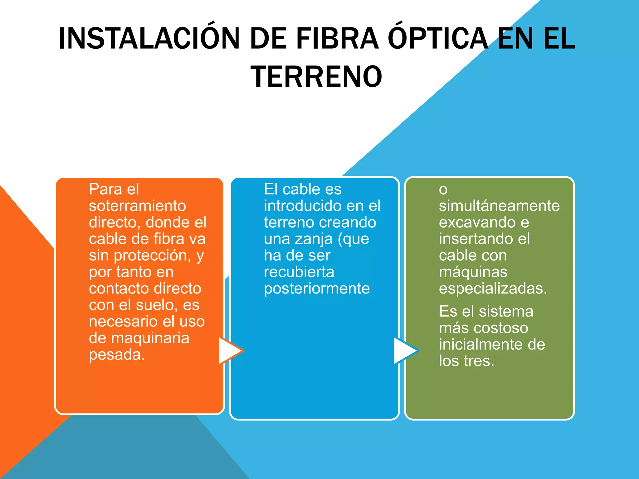 INSTALACIÓN DE FIBRA ÓPTICA EN EL 
TERRENO 
Para el 
soterramiento 
directo, donde el 
cable de fibra va 
sin protección, y 
por tanto en 
contacto directo 
con el suelo, es 
necesario el uso 
de maquinaria 
pesada. 
El cable es 
introducido en el 
terreno creando 
una zanja (que 
ha de ser 
recubierta 
posteriormente 
o 
simultáneamente 
excavando e 
insertando el 
cable con 
máquinas 
especializadas. 
Es el sistema 
más costoso 
inicialmente de 
los tres. 
 
