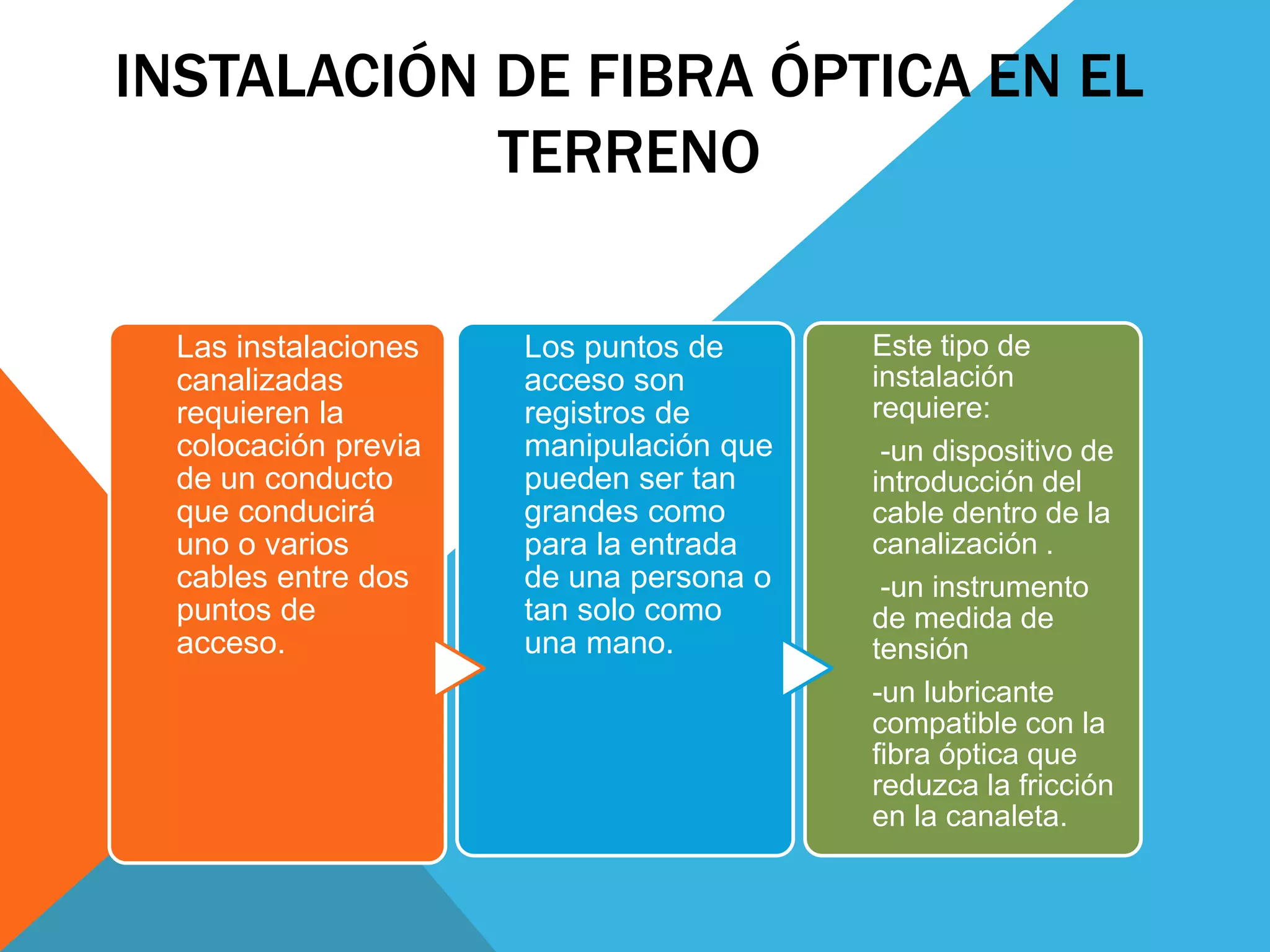 INSTALACIÓN DE FIBRA ÓPTICA EN EL 
TERRENO 
Las instalaciones 
canalizadas 
requieren la 
colocación previa 
de un conducto 
que conducirá 
uno o varios 
cables entre dos 
puntos de 
acceso. 
Los puntos de 
acceso son 
registros de 
manipulación que 
pueden ser tan 
grandes como 
para la entrada 
de una persona o 
tan solo como 
una mano. 
Este tipo de 
instalación 
requiere: 
-un dispositivo de 
introducción del 
cable dentro de la 
canalización . 
-un instrumento 
de medida de 
tensión 
-un lubricante 
compatible con la 
fibra óptica que 
reduzca la fricción 
en la canaleta. 
 