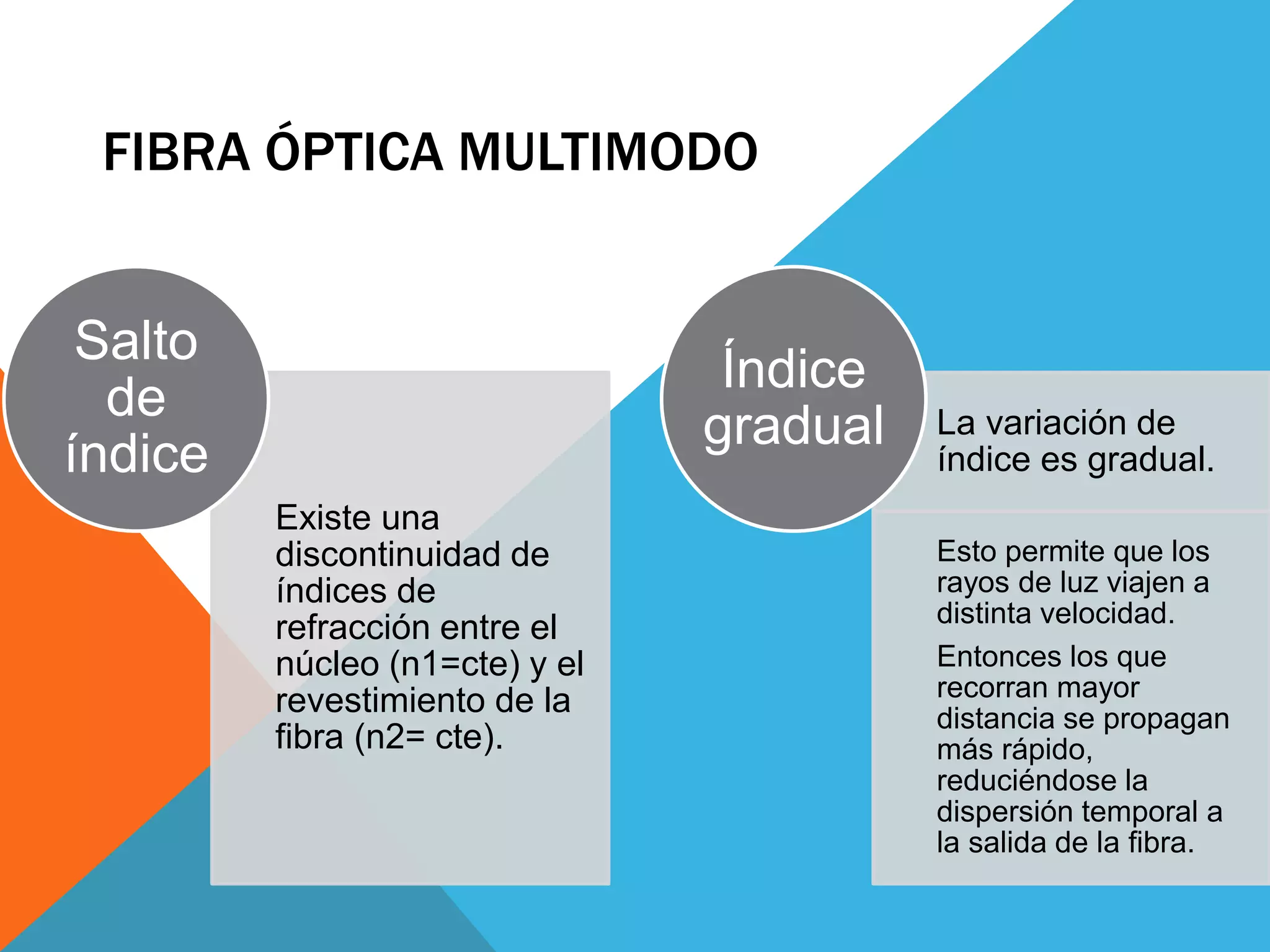 FIBRA ÓPTICA MULTIMODO 
Existe una 
discontinuidad de 
índices de 
refracción entre el 
núcleo (n1=cte) y el 
revestimiento de la 
fibra (n2= cte). 
Salto 
de 
índice 
La variación de 
índice es gradual. 
Esto permite que los 
rayos de luz viajen a 
distinta velocidad. 
Entonces los que 
recorran mayor 
distancia se propagan 
más rápido, 
reduciéndose la 
dispersión temporal a 
la salida de la fibra. 
Índice 
gradual 
 