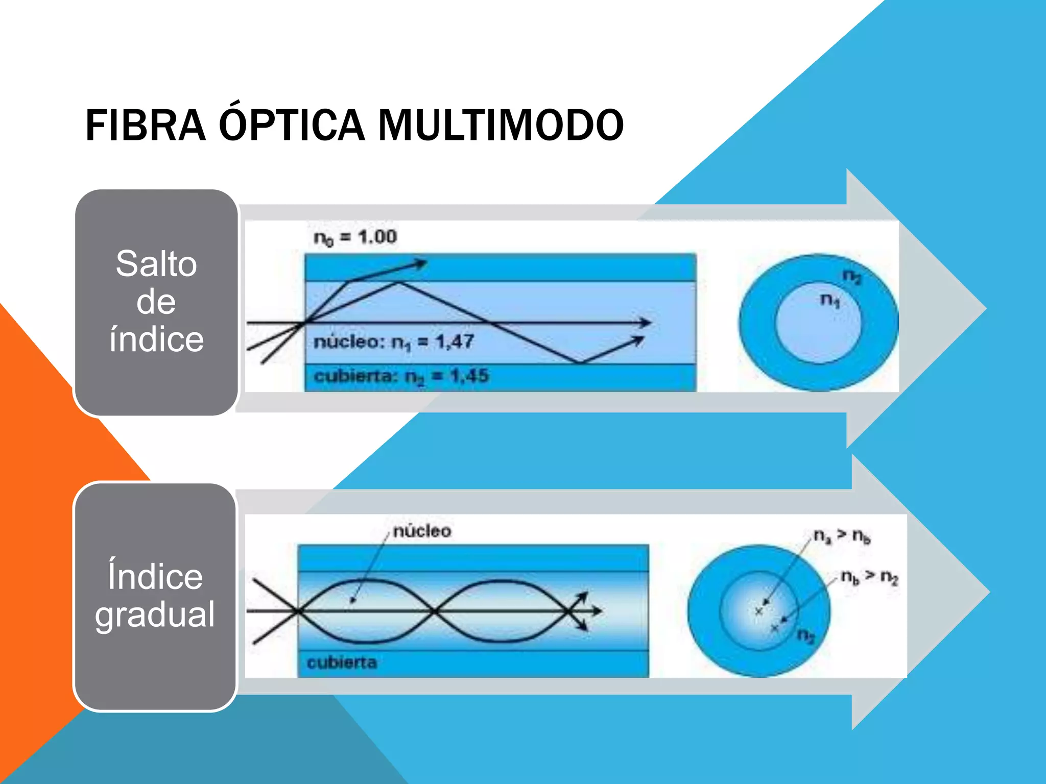 FIBRA ÓPTICA MULTIMODO 
Salto 
de 
índice 
Índice 
gradual 
 