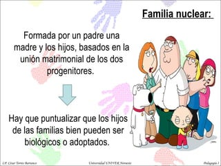 Familia nuclear:  Formada por un padre una madre y los hijos, basados en la unión matrimonial de los dos progenitores.  Hay que puntualizar que los hijos de las familias bien pueden ser biológicos o adoptados.  LP. César Torres Barranco  Universidad UNIVER Noroeste  Pedagogía I 