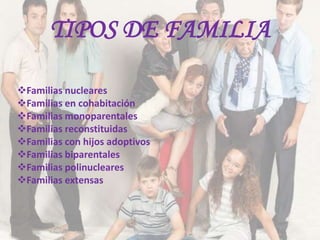 TIPOS DE FAMILIA

Familias nucleares
Familias en cohabitación
Familias monoparentales
Familias reconstituidas
Familias con hijos adoptivos
Familias biparentales
Familias polinucleares
Familias extensas
 