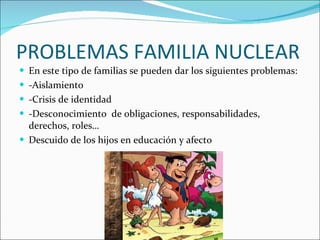 PROBLEMAS FAMILIA NUCLEAR En este tipo de familias se pueden dar los siguientes problemas: -Aislamiento -Crisis de identidad -Desconocimiento  de obligaciones, responsabilidades, derechos, roles… Descuido de los hijos en educación y afecto 