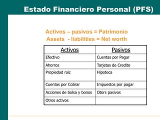 Estado Financiero Personal (PFS)
Activos – pasivos = Patrimonio
Assets - liabilities = Net worth
Activos Pasivos
Efectivo Cuentas por Pagar
Ahorros Tarjetas de Credito
Propiedad raiz Hipoteca
Cuentas por Cobrar Impuestos por pagar
Acciones de bolsa y bonos Otors pasivos
Otros activos
 